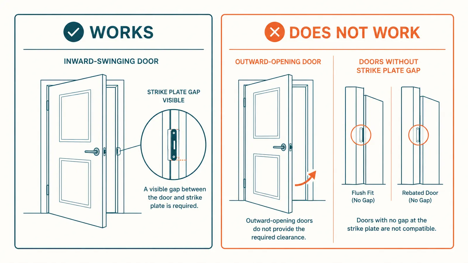 Diagram showing which door types are compatible with the Addalock versus which are not