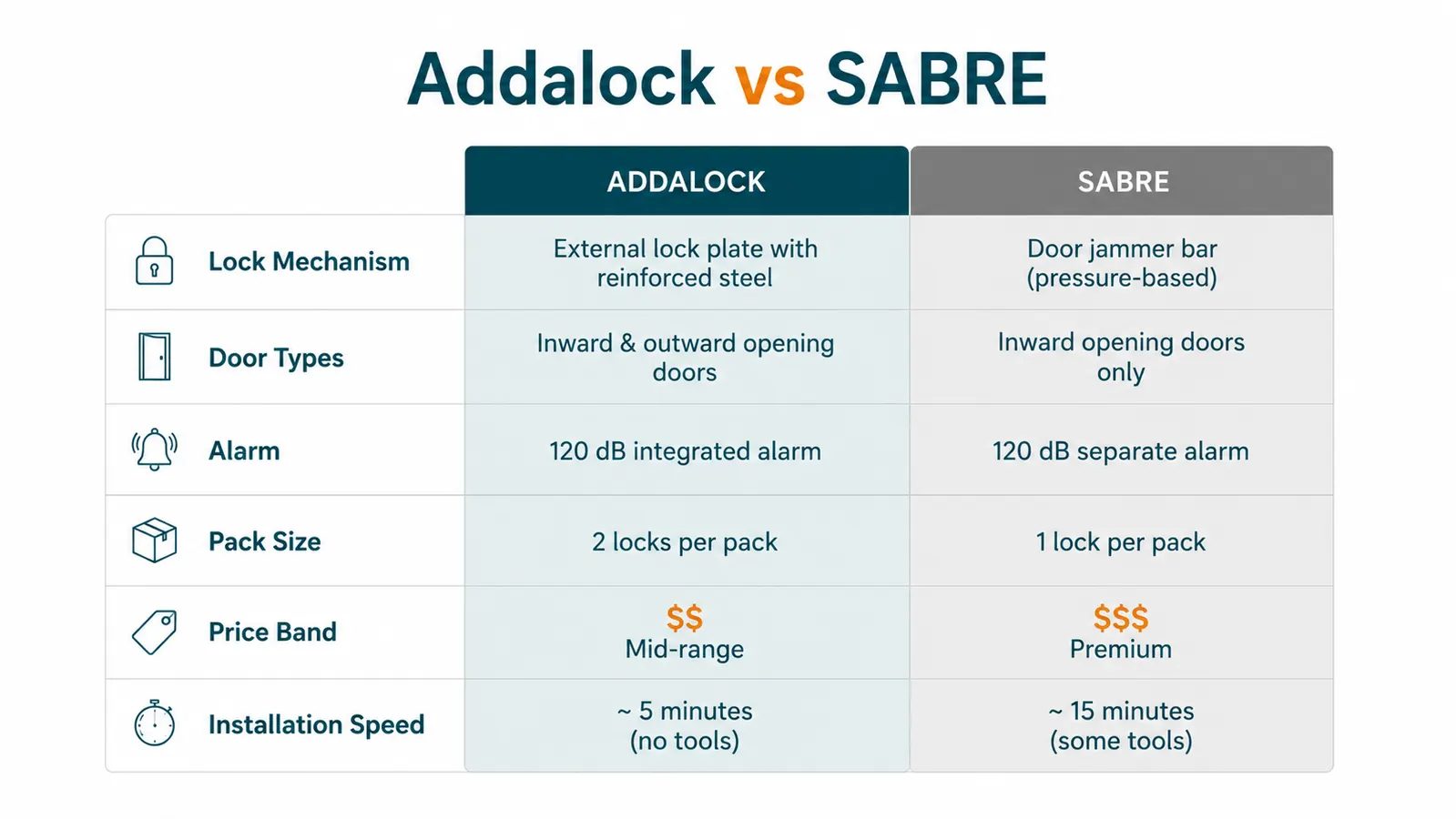 Comparison chart showing Addalock versus SABRE door stop alarm across six security criteria