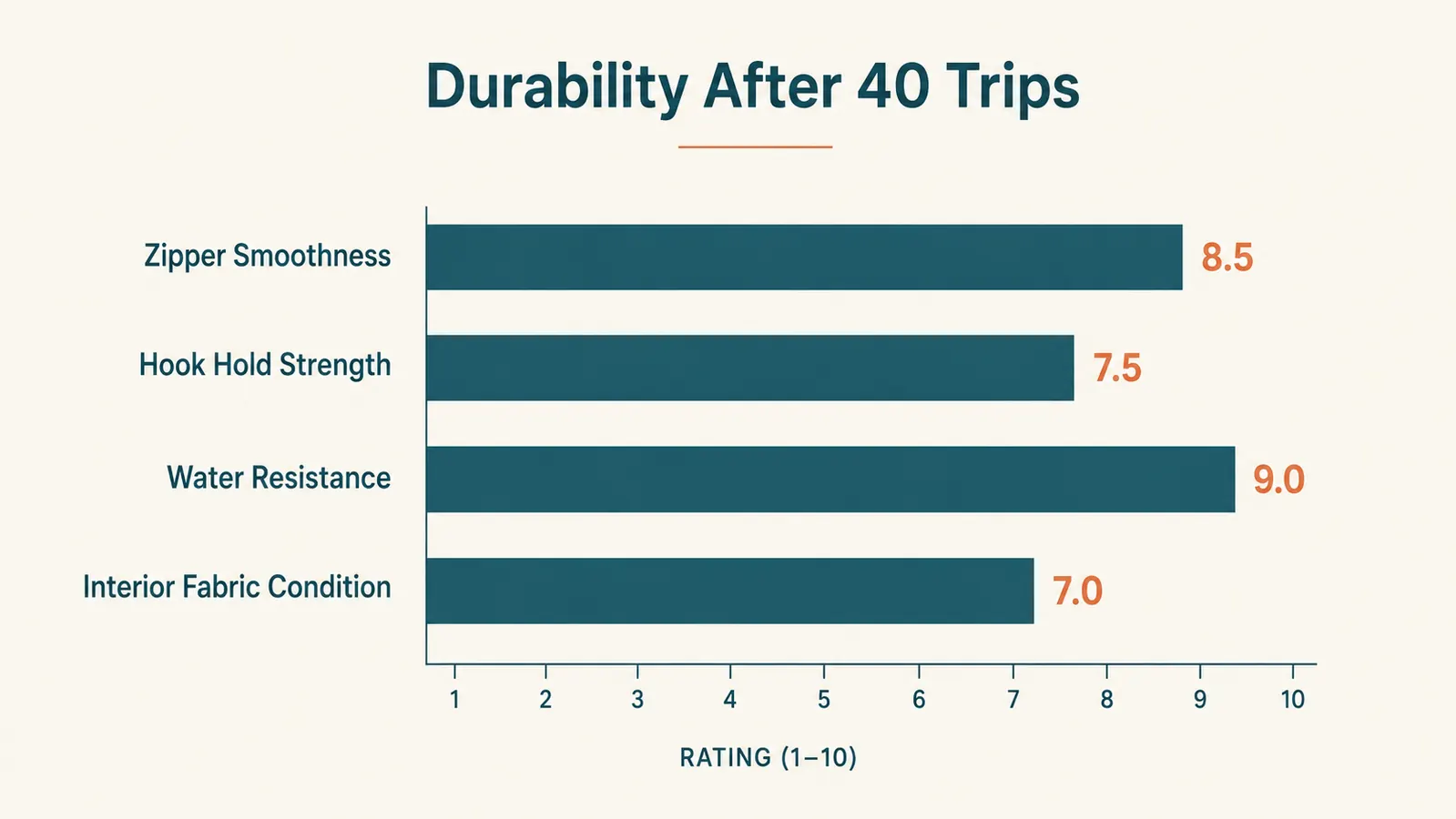 Chart showing zipper and hook condition rating across 40 trips from new to current state