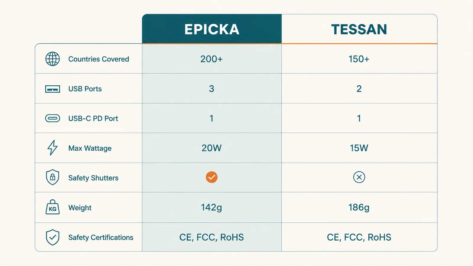 Comparison chart of EPICKA vs TESSAN travel adapter specs including plug types, USB ports, and safety features