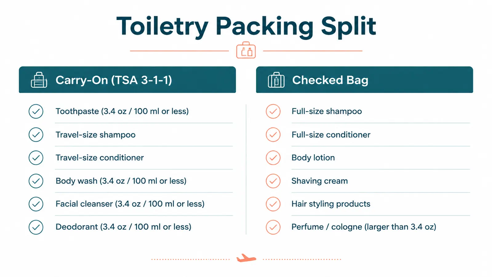 Chart showing a packing checklist divided into carry-on liquids and checked-bag toiletries with checkboxes