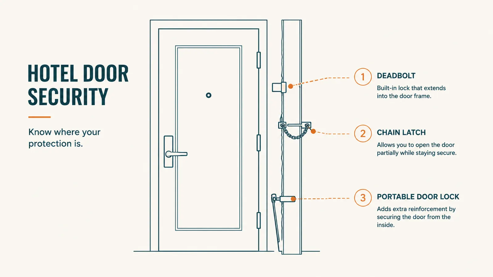 Diagram showing a hotel room door with multiple security layers: deadbolt, chain, and portable lock