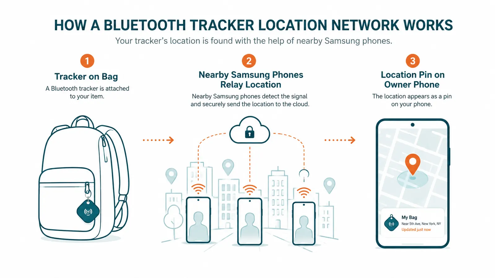 Infographic showing how a Bluetooth tracker location network works: tracker on bag pings nearby phones which relay location back to owner
