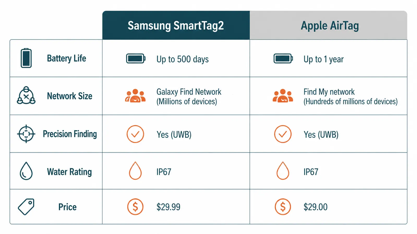 Side-by-side spec comparison chart of Samsung SmartTag2 versus Apple AirTag